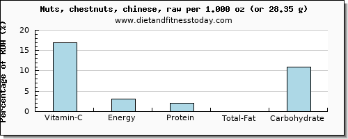 vitamin c and nutritional content in chestnuts